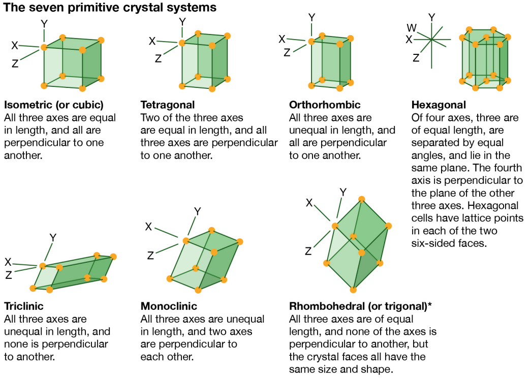 Crystal analysis. Орторомбическая структура. Орторомбическая фаза. Rhombohedral сингония. Hexagonal Crystal System.