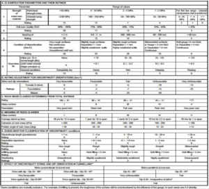 Study Of Rock Mass Classification System - OnlineEngineeringNotes