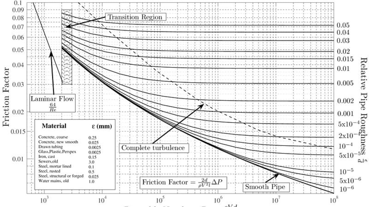 Turbulent flow Prandtl'mixing length theory, DarcyWeisbach equation