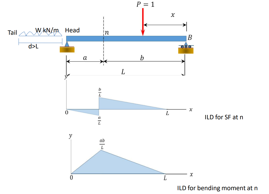 Influence Line Diagrams for Simple Structures: Moving Loads and I.L.D ...