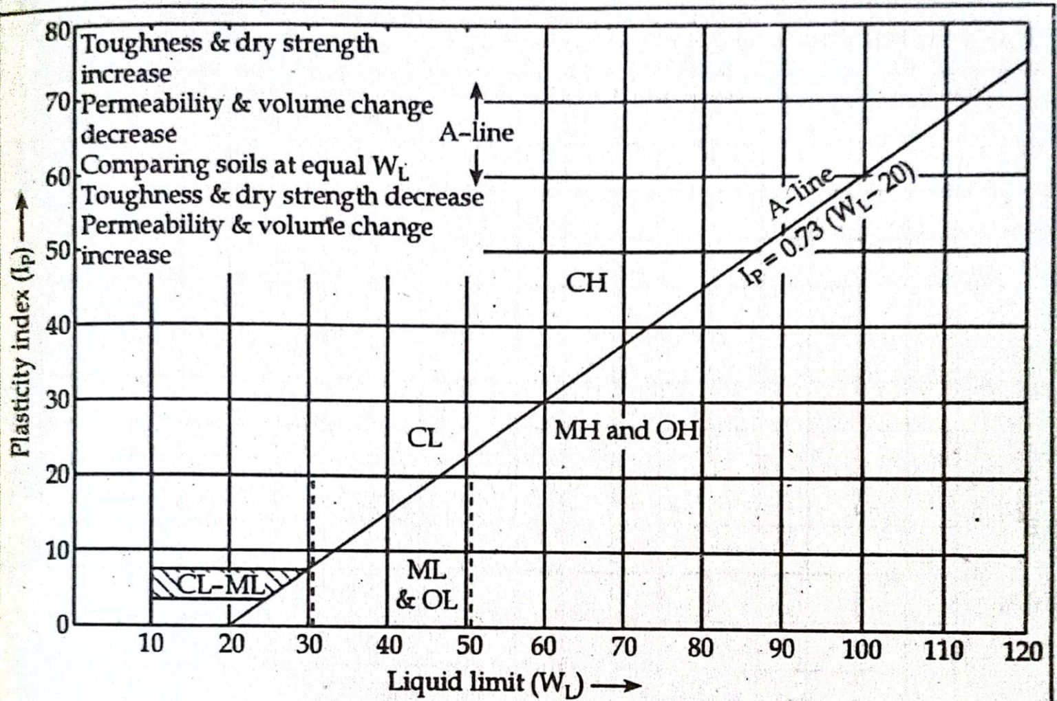 classification-of-soil-on-particle-size-and-moisture-content