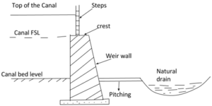 Hydraulic Structure in Surface Gravity Irrigation System: Bligh's ...