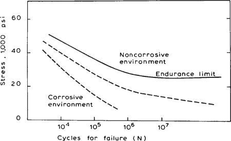 Figure: Ratio of fatigue of strength to short static strength versus number of cyclic failure