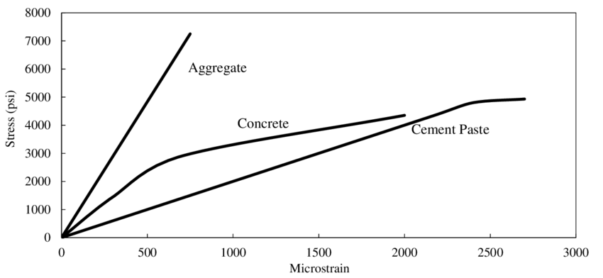Figure: Stress - strain curve for aggregate