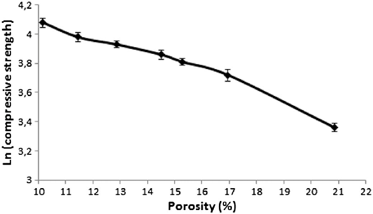 Figure: Relation between compressive strength and logarithm of porosity