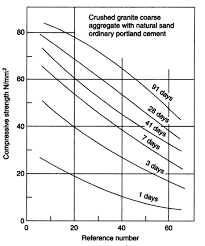 Figure: Relation between compressive strength and aggregate