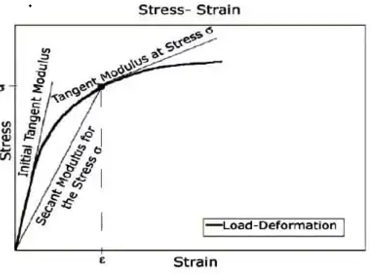 Figure: Static modulus of elasticity of concrete